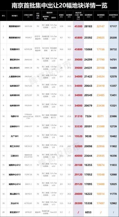 2,作为今年南京首场土拍,再加上本次也是南京优化土拍政策后的第一场