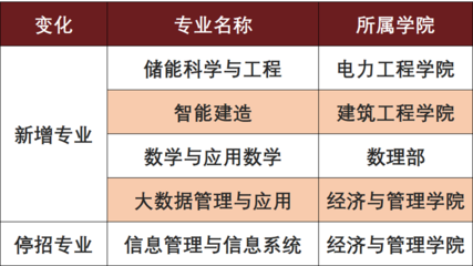 南京工程学院2021年普通本科招生计划已正式确定